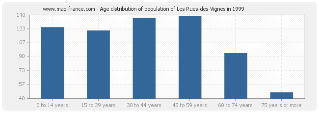 Age distribution of population of Les Rues-des-Vignes in 1999